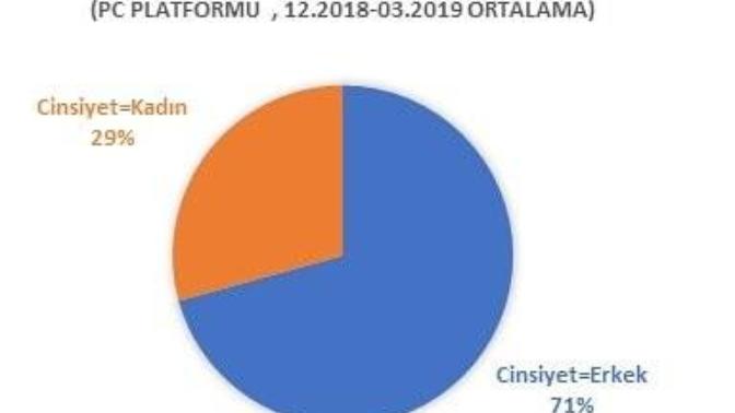 Türkiye'de kızlar Tinder kullanıyor mu?