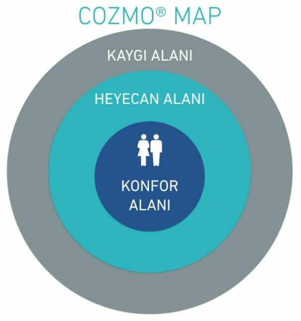 Sizin konfor alaniz nedir? Gelisime , Degisime acik misiniz?
