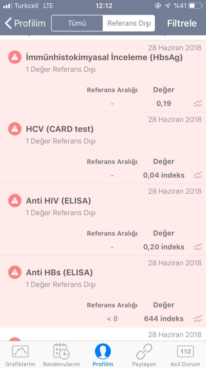 Hepatit b ya da aids anlayan varsa yazabilir mi anlamı ne sonuçların?