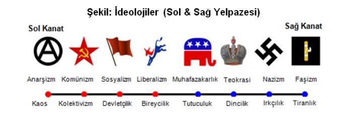 Siyasi İdeolojiler