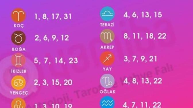 Burçların şanslı sayıları nelermiş öğrenmek istermisiniz?