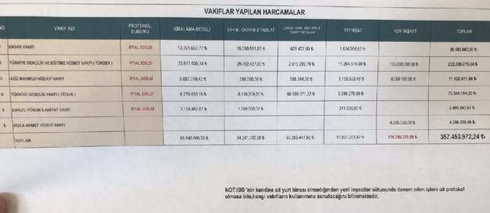 Vakıflara yapılan harcamalar