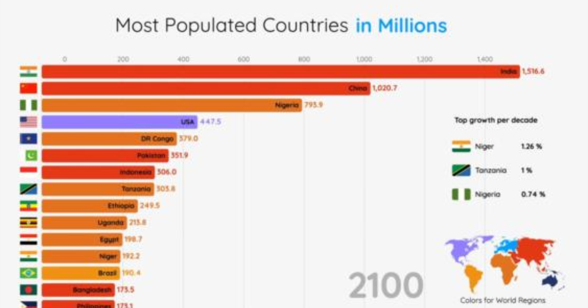2100 Yılında Dünyadaki En Büyük Nüfusa Sahip Ülkeler? KizlarSoruyor