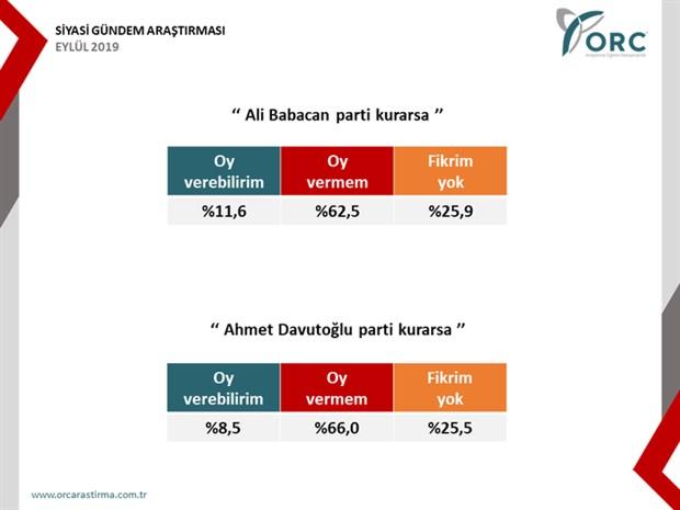 ORC'den seçim anketi: AKP'ye destek yüzde 30'a düştü. Sizlerin görüşleri nelerdir?