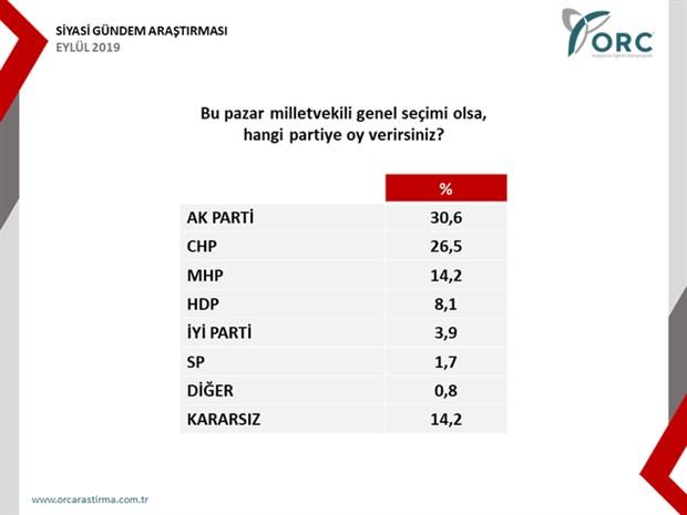 ORC'den seçim anketi: AKP'ye destek yüzde 30'a düştü. Sizlerin görüşleri nelerdir?