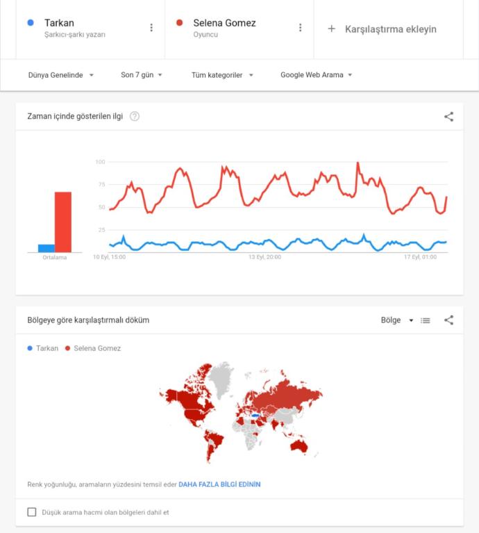 1 haftada ki sonuçlar