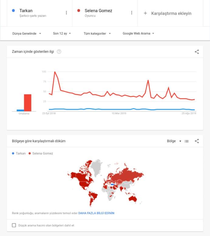 1 yılda ki sonuçlar