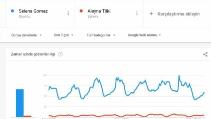 Selena Gomez, Tarkan ve Aleyna Tilki'nin toplamının 5 katından daha çok aratılıyor internette, Selena neden çok ünlü sence?
