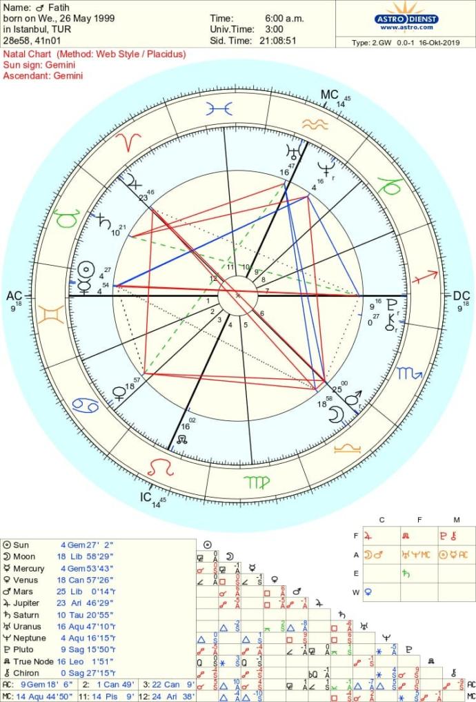 ASTROLOJİ BİLENLER LÜTFEN?