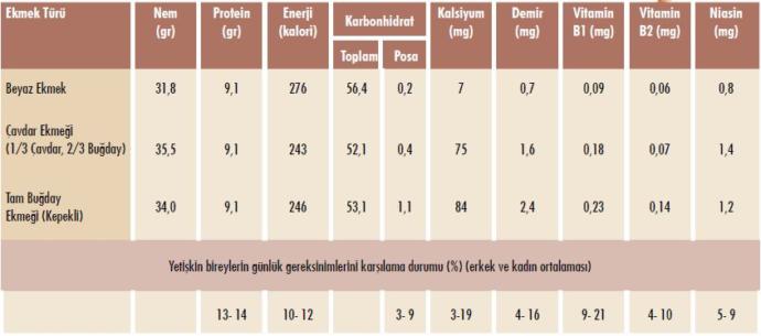 ekmek besin değerleri