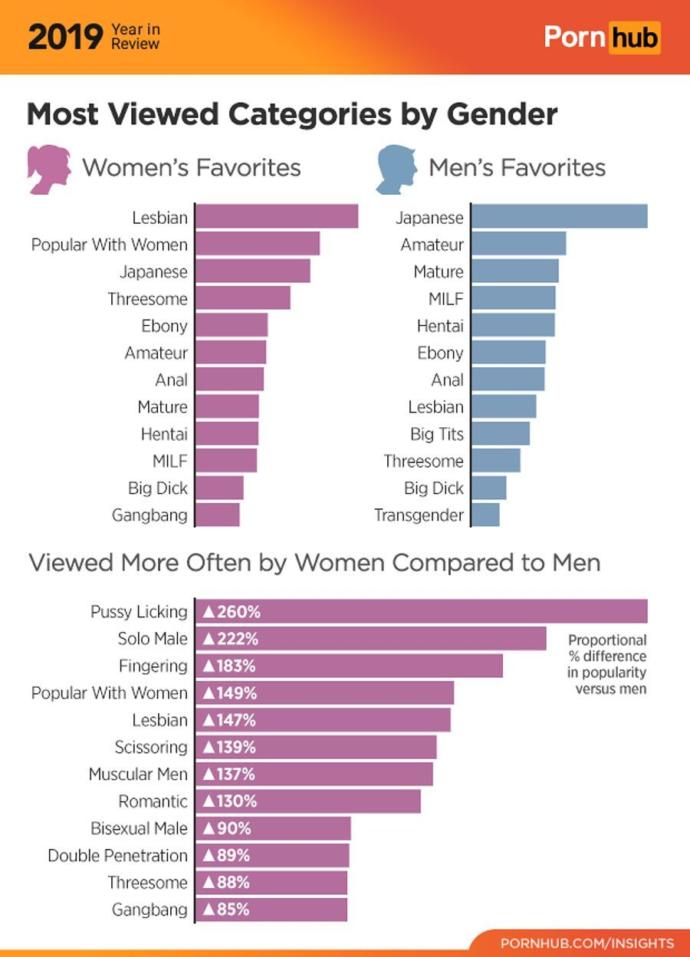 Dünyaca ünlü yetişkin sitesi pornhub 2019 istatistiklerini paylaştı. Siz bu istatisklerin neresindesiniz :) ?
