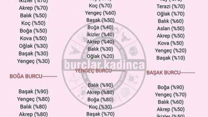 Burçların Uyum Yüzdeleri nedir?