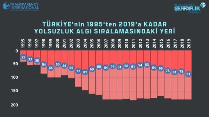 Rapora göre Türkiye ‘yolsuzluk algısı’nın en çok arttığı ülke oldu! Siz bu raporu doğru buluyor musunuz?