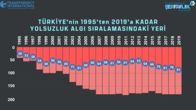 Rapora göre Türkiye ‘yolsuzluk algısı’nın en çok arttığı ülke oldu! Siz bu raporu doğru buluyor musunuz?