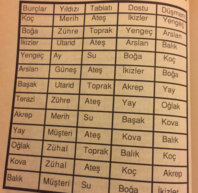 Burçlar arası uyumunuz neymiş :D?