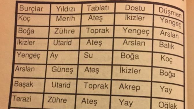 Burçlar arası uyumunuz neymiş :D?