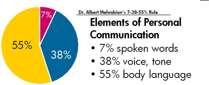 İnsan iletişiminde 7-38-55 kuralını biliyor musunuz?