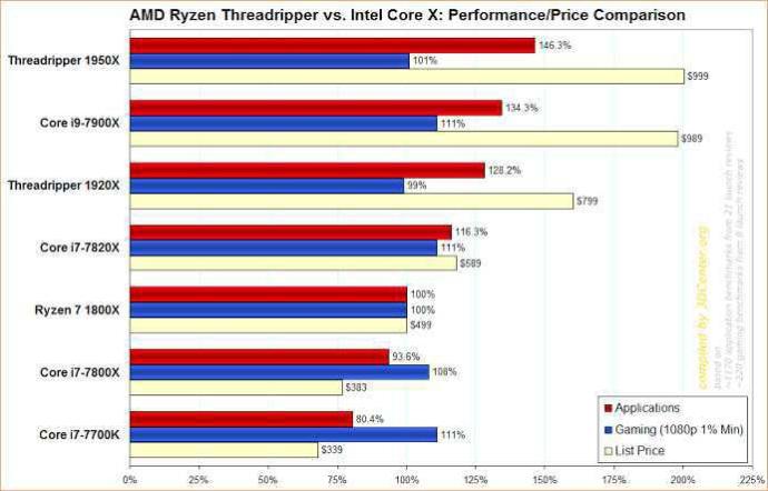 Amd vs Intel? Hangisi?
