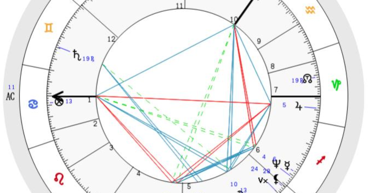Astrolojinin ne olduğunu ve ne işe yaradığını biliyor musunuz