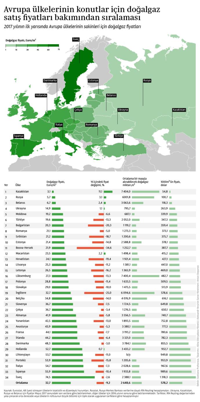 2017 Yılı konutlar için EU ülkeleri LNG fiyatları
