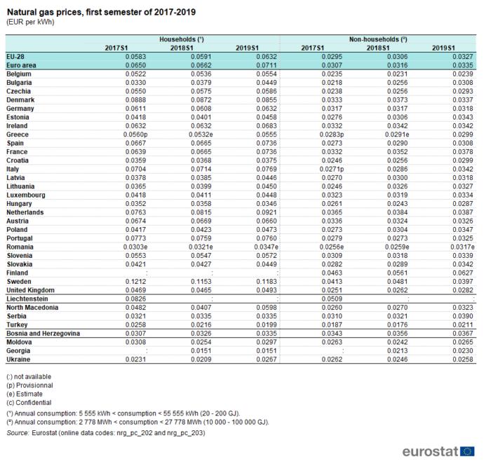 2017 Yılı konutlar için EU ülkeleri LNG fiyatları