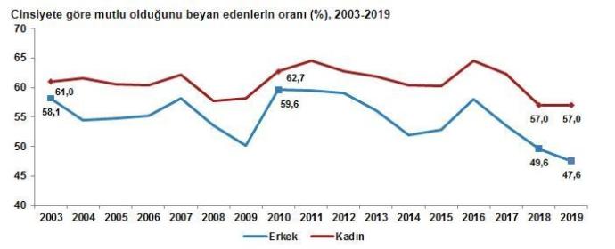 Kadınlar mı daha mutlu yoksa erkekler mi?
