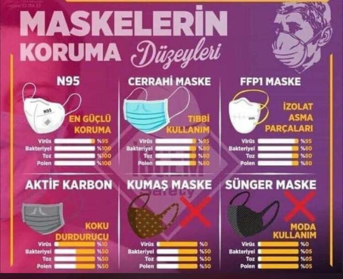 Maske kullanımından çok doğru maske kullanımı mühim. 
