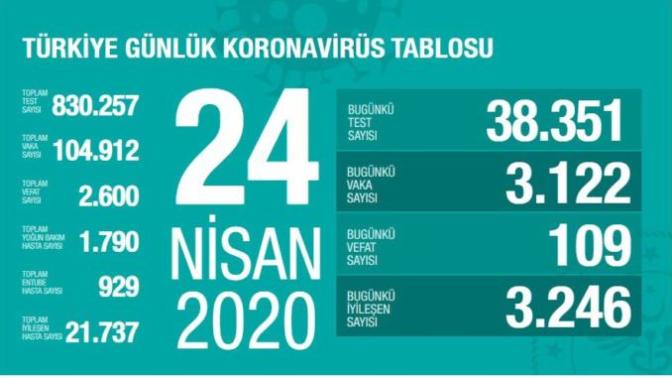 Türkiye'de ilk kez günlük iyileşen hasta sayısı, günlük vaka sayısının üzerine çıktı. Sizce virüsü yenmeye başladık mı?
