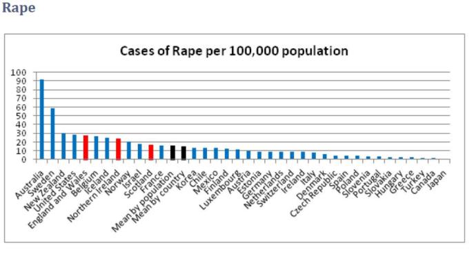 Her 100 Bin kişi için tecavüz sayısı. Türkiye son sıralarda.