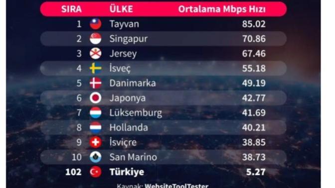 Türki̇ye'ni̇n i̇nternet hizi neden çok yavaş ?