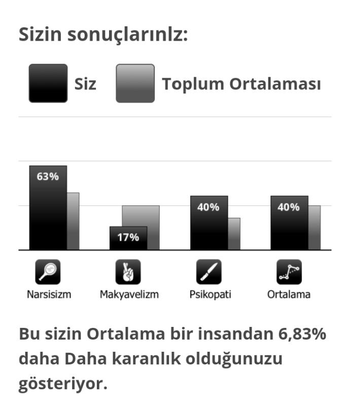 Karanlık 3’lü testi sizin sonuçlarınız nasıl?