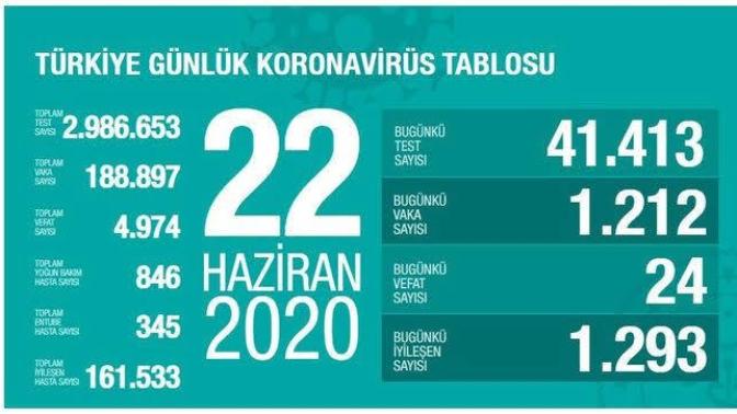 Siz Türkiye’deki bu açıklanan koronavirüs verilerinin doğru olduğuna inanıyor musunuz?