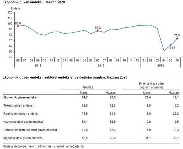 Ekonomik güven endeksi Haziran 2020