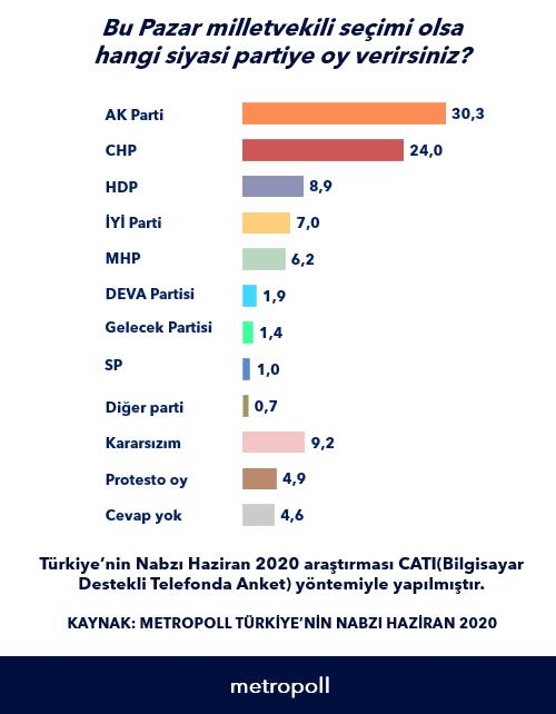 Anketlere göre akp gidici peki size göre gidici mi?