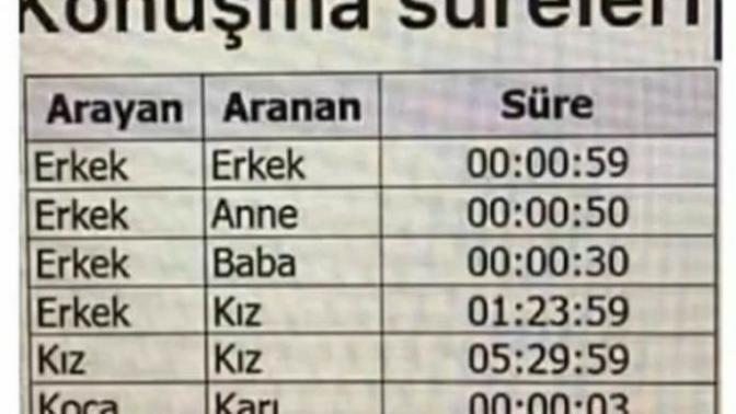 Telefonla konuşma süreniz ne kadardır?