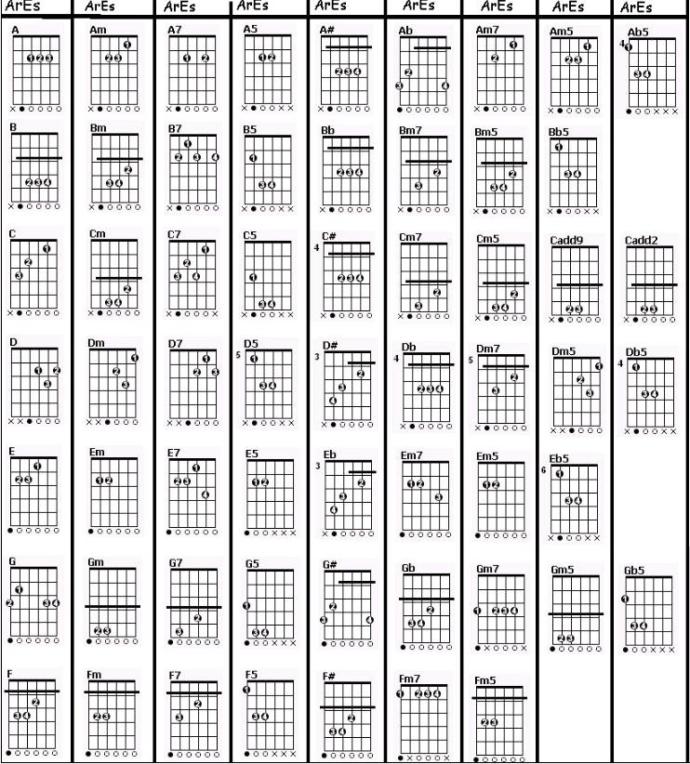 Gitar'da neye göre B7, A7 filan basıyoruz? Nedir anlamları?