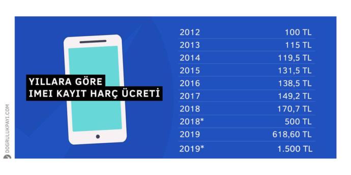 Yıllara göre IMEI kayıt harç ücreti