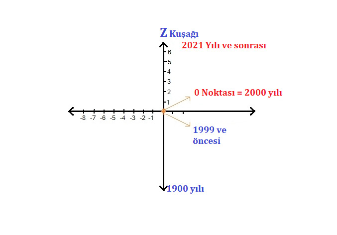 Z kuşağı ne demek? Z kuşağından sonraki kuşak hakkında ne düşünüyorsunuz?
