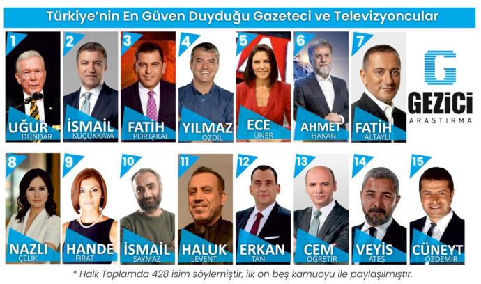 Türkiyenin en güven duyduğu gazeteci ve televizyoncular anketi sonuçlandı. Sizin en güven duyduğunuz isim kim?