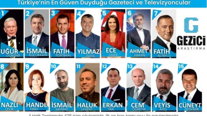 Türkiye'nin en güven duyduğu gazeteci ve televizyoncular anketi sonuçlandı. Sizin en güven duyduğunuz isim kim?