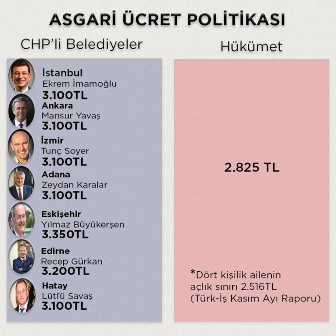 İşte CHP Li belediyelerdeki asgari ücretler neler söyleyeceksiniz hükümet 3100 TL yapabilir miydi?