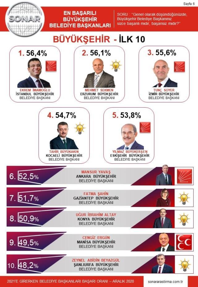 2020 yılını en başarılı büyükşehir belediye başkanları anketi açıkladı. Peki siz belediye başkanınızdan memnun musunuz?
