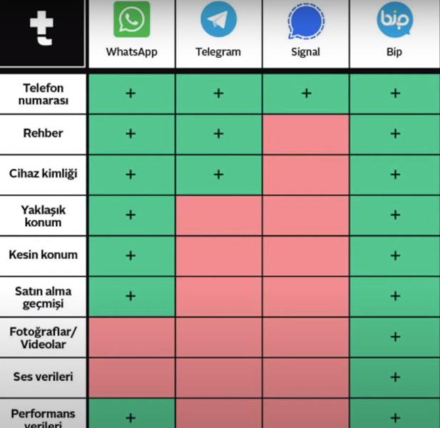 WhatsApp mı, Telegram mı, Signal mi güvenli?