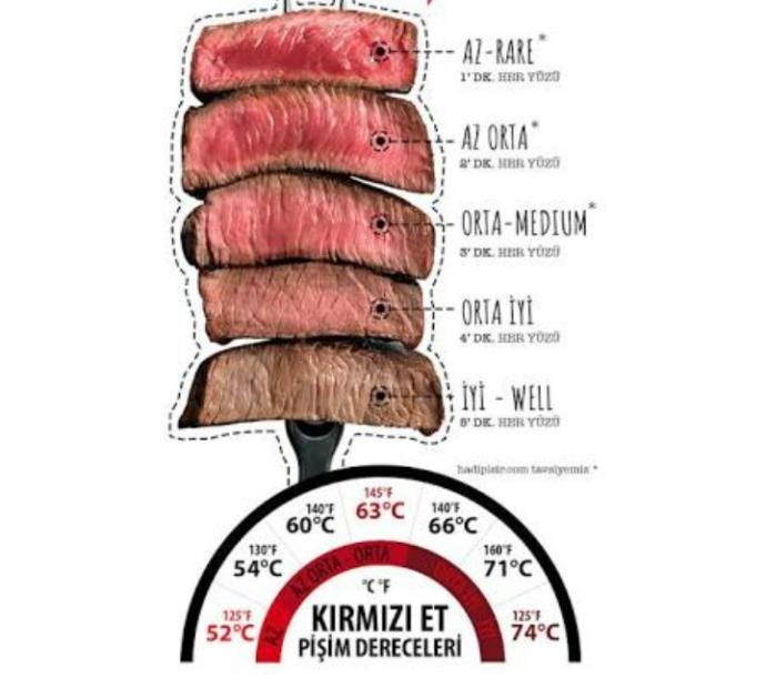 Etinizin pişme derecesi ne olmalı?