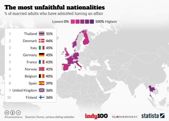 Eşini en çok aldatanlar Taylanlılar ve Danimarkalılar ile İtalyanlar mış? Bizim ülkemizde ise %94 aldatmaya karşıymış?🤷♂️🤷♂️?