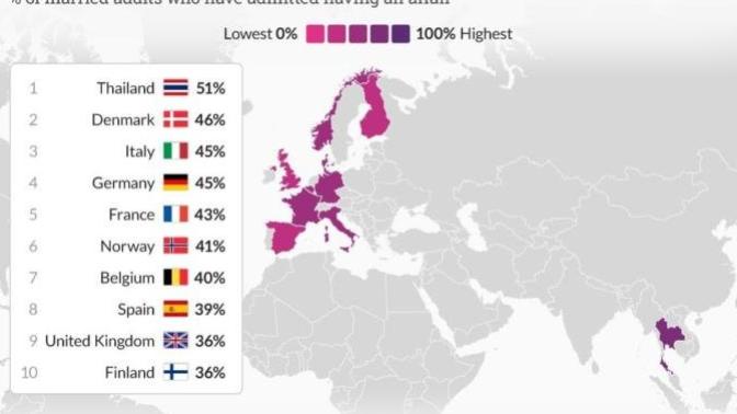 Eşini en çok aldatanlar Taylanlılar ve Danimarkalılar ile İtalyanlar mış? Bizim ülkemizde ise %94 aldatmaya karşıymış?🤷‍♂️🤷‍♂️?