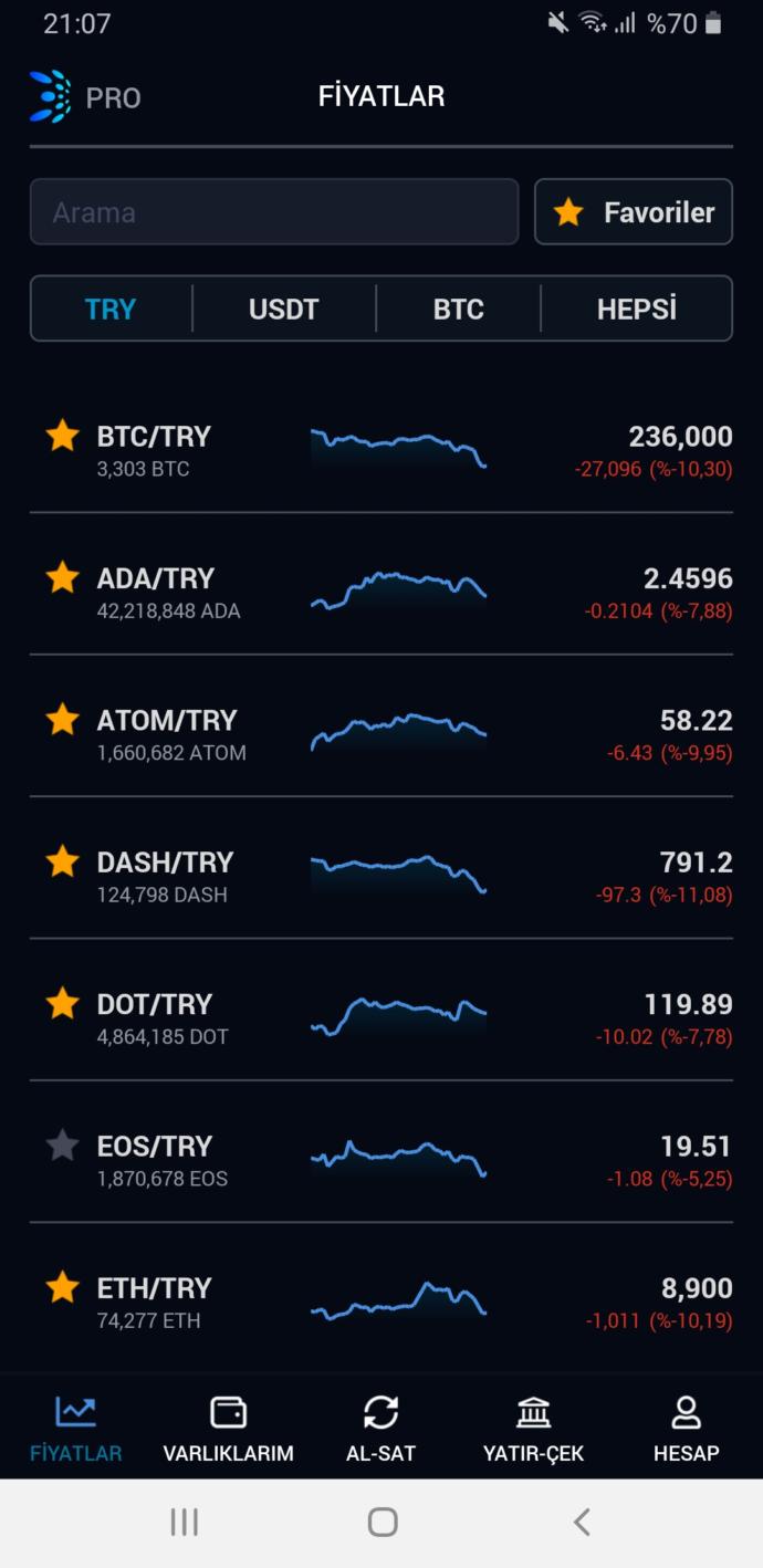 Arkadaşlar bit coin düşüyor 😥😥 zarar ediyorum😥😥 sizce çıkar mı?