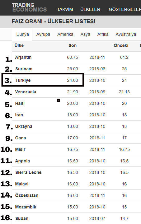 Türkiye borç bulmak için ödenen faizlerde 2018' in 10' uncu ayında 195 ülke arasında 3' üncü sırada idi. 