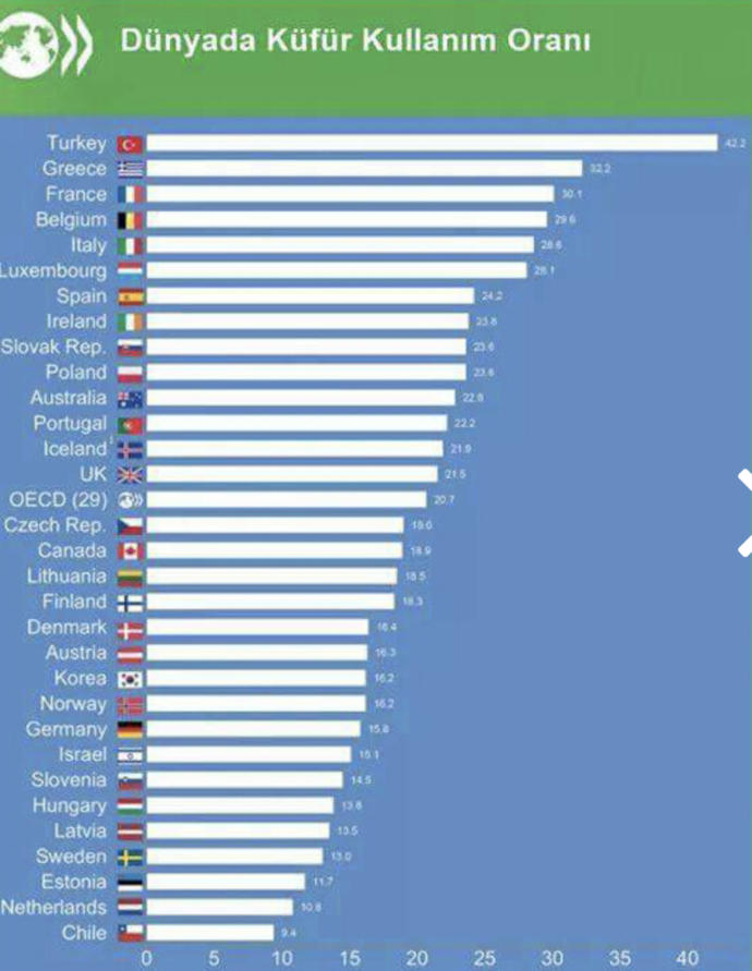 Türkiye’nin en çok küfür eden ülkeler listesinde 1. Olması?