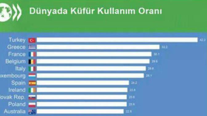 Türkiye’nin en çok küfür eden ülkeler listesinde 1. Olması?